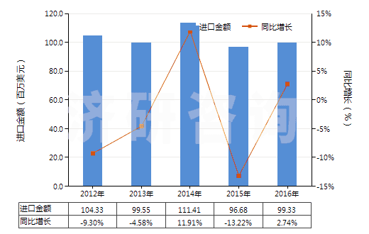 2012-2016年中國不論是否煅燒的高嶺土(HS25070010)進(jìn)口總額及增速統(tǒng)計(jì)